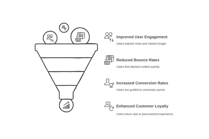 Business Benefits of Smart Navigation