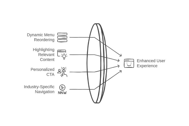 Personalizing Navigation on Websites